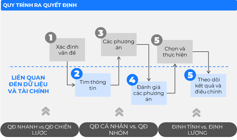 Quy trình ra quyết định