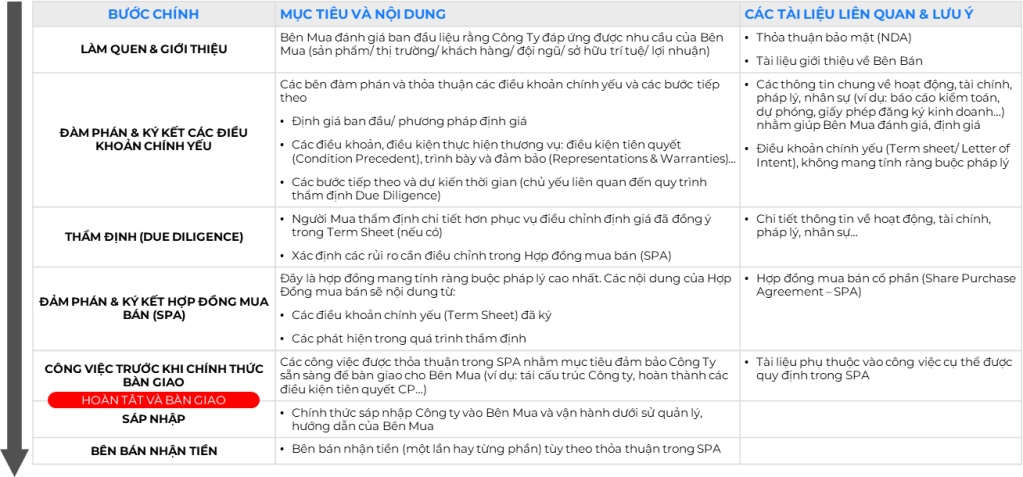 Vòng đời của một thương vụ M&A nhìn từ góc nhìn bên bán