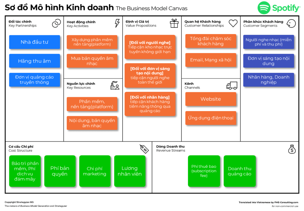 Sơ đồ mô hình kinh doanh Spotify Tiếng Việt
Business Model Canvas