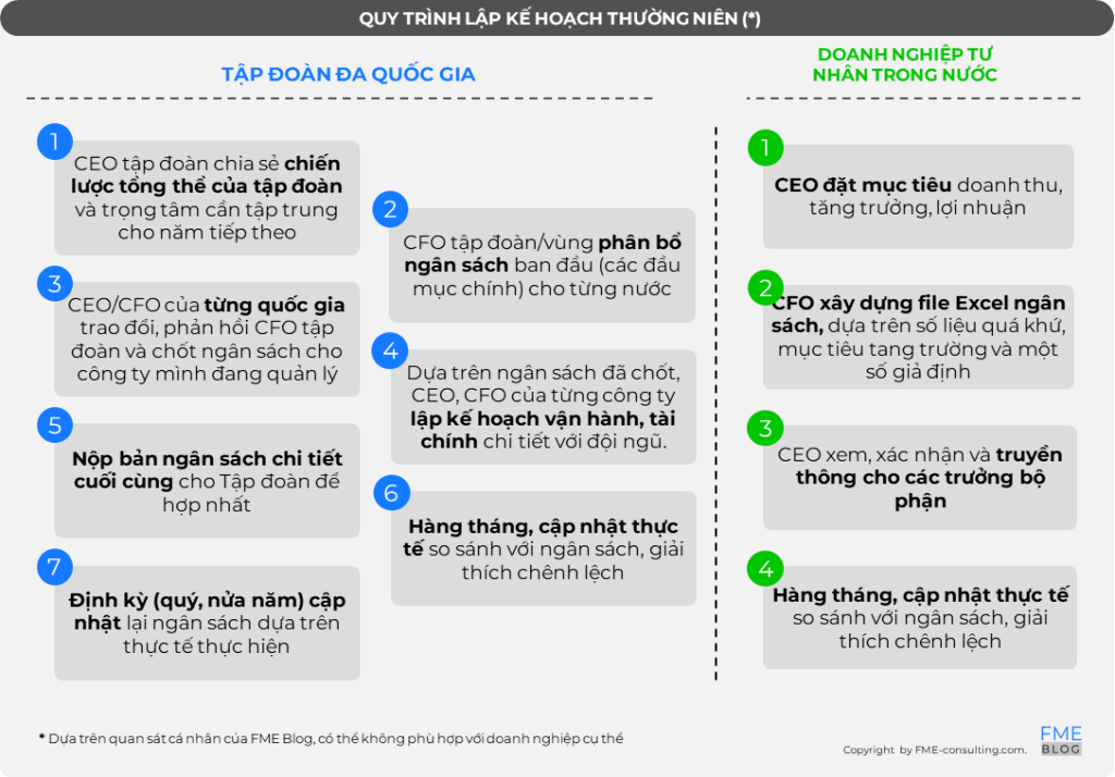 FME Blog Lập kế hoạch thường niên tập đoàn vs. công ty tư nhân