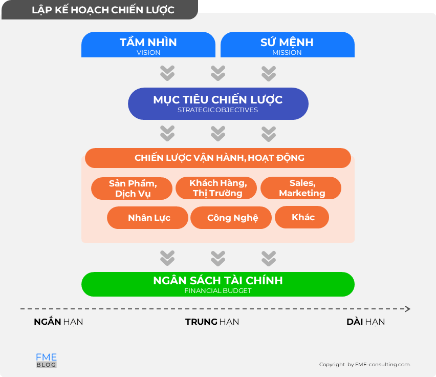 FME Blog Lập kế hoạch chiến lược tổng thể từ tầm nhìn, sứ mệnh đến chiến lược và ngân sách tài chính