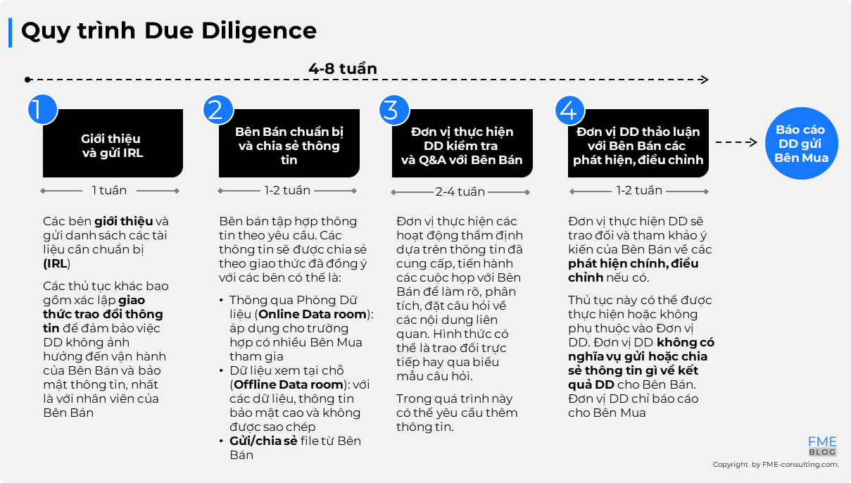 Quy trình DD thường diễn ra trong 1-2 tháng cần sự chuẩn bị kỹ lưỡng của Bên Bán